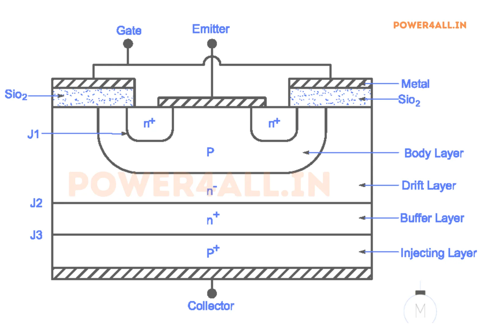 IGBT Construction Cross-Section – IGBT Transistor | Power4All